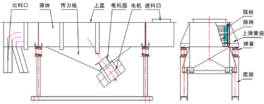 直線振動(dòng)篩內(nèi)部結(jié)構(gòu)：出料口，篩體，傳力板，上蓋，電機(jī)座，電機(jī)，進(jìn)料口，篩框，篩網(wǎng)，上彈簧座，彈簧，底腿。