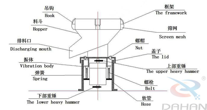 450型過濾篩結(jié)構(gòu)：吊鉤，料斗，排料口，振體，彈簧，下部重錘，篩網(wǎng)，螺帽，蓋子，上部重錘，螺栓，軟管。