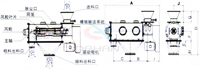 氣旋篩結(jié)構(gòu)：除塵口，網(wǎng)籠，風(fēng)輪，粗料出料口，細(xì)料出料口，驅(qū)動(dòng)電機(jī)，主軸。