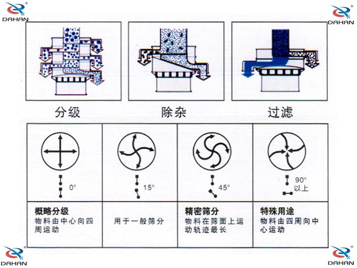 旋振篩結(jié)構(gòu)原理示意圖：概率分級(jí)，物料由中心向四周運(yùn)動(dòng)，精密篩分：物料在篩面上運(yùn)動(dòng)軌跡較長(zhǎng)特殊用途：物料有四周向中心運(yùn)動(dòng)。