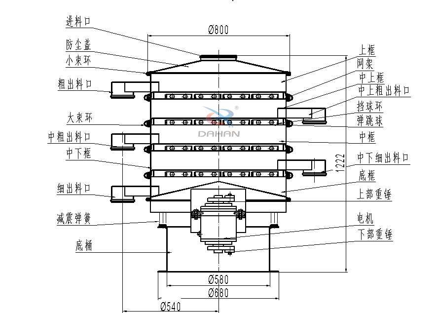 800型全不銹鋼振動篩結(jié)構(gòu)：防塵蓋，出料口，大束環(huán)，中框，底框，上下重錘。