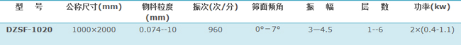 1020直線篩技術參數(shù)