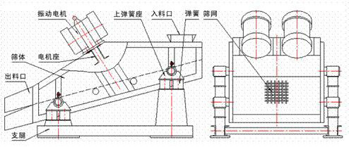 1235型礦用振動(dòng)篩示意圖：振動(dòng)電機(jī)，篩體，電機(jī)座，出料口，支腿，彈簧