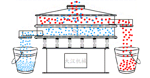 食品振動(dòng)篩有全不銹鋼材質(zhì)組成利用電機(jī)的振動(dòng)完成物料的篩分。