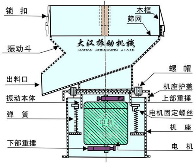過(guò)濾篩結(jié)構(gòu)：出料口，振動(dòng)本體，彈簧，篩網(wǎng)，螺帽等。