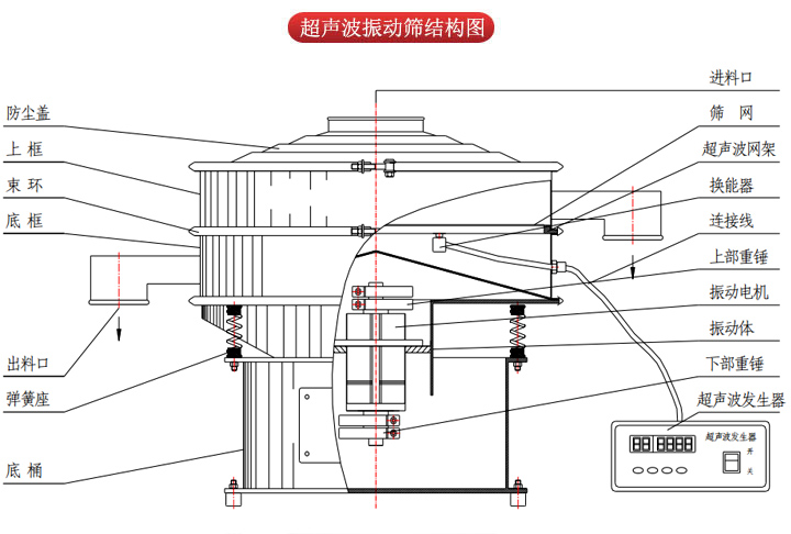 超聲波振動(dòng)篩由進(jìn)料口，篩網(wǎng)，防塵蓋，網(wǎng)架，出料口束環(huán)，加重塊，彈簧，機(jī)座，振動(dòng)電機(jī)，下部重錘等部件組成。