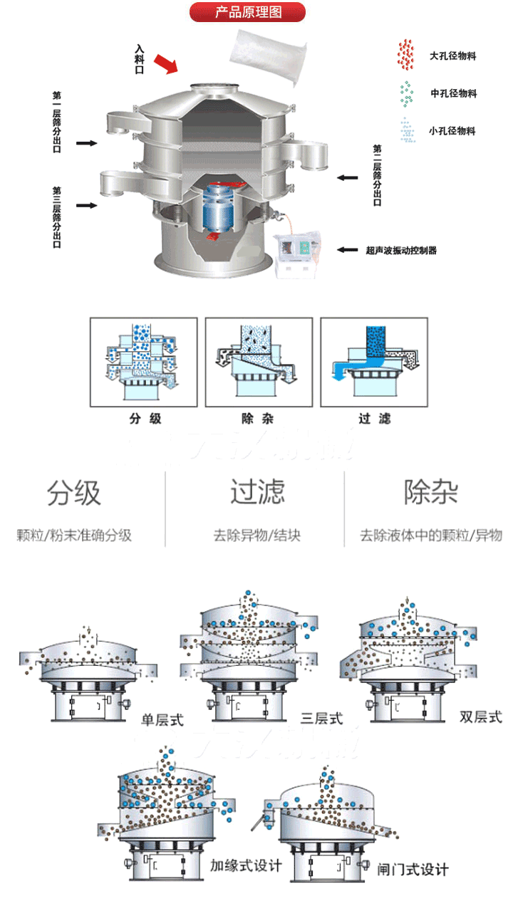 超聲波振動(dòng)篩工作原理:將220V、50Hz或110V、60Hz電能輸入超聲波電源通過超聲波換能器轉(zhuǎn)化為18KHz的高頻電能,該系統(tǒng)在傳統(tǒng)的振動(dòng)篩基礎(chǔ)上在篩網(wǎng)上引入一個(gè)低振幅、高頻率的超聲振動(dòng)波（機(jī)械波），以改善超微細(xì)分體的篩分性能。從而解決了強(qiáng)吸附性、易團(tuán)聚、高靜電、高精細(xì)、高密度、輕比重等篩分難題。