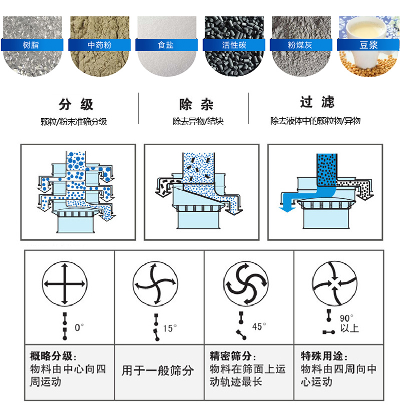 振蕩篩適用范圍：顆粒，粉末，粘液等物料的篩分