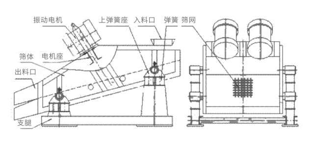 礦用振動(dòng)篩主要由激振器、篩體、篩網(wǎng)、減振裝置及座架等組成