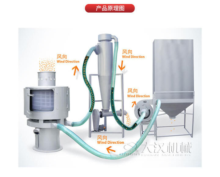 氣流篩是通過將負壓氣流將物料于空氣混合后，進入篩機風輪中間，通過風輪葉片施加足夠的離心力，向桶狀的篩網(wǎng)噴射過網(wǎng)，經(jīng)過蝸殼收集，不能過網(wǎng)的物料由自動排渣口排出，從而實現(xiàn)物料的篩分目的。