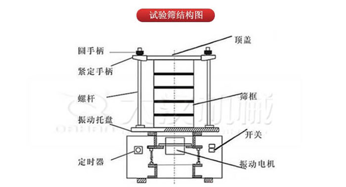 實驗篩結(jié)構(gòu)：圓手柄，緊定手柄，螺桿，定時器，開關(guān)等結(jié)構(gòu)