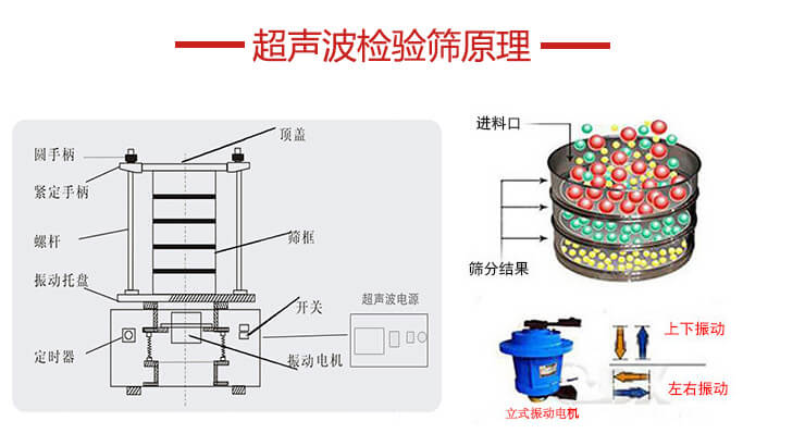 超聲波檢驗(yàn)篩結(jié)構(gòu)頂蓋，圓手柄，緊定手柄，螺桿，振動(dòng)托盤(pán)以及電機(jī)的運(yùn)作方式展示圖。