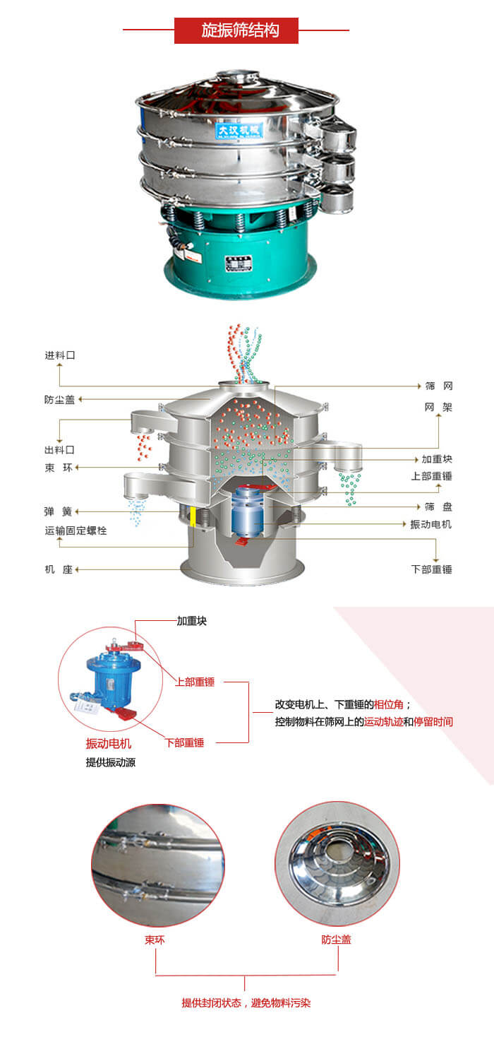 圓篩機結(jié)構(gòu)展示：進料口，出料口，篩網(wǎng)，網(wǎng)架，束環(huán)，彈簧，篩盤等