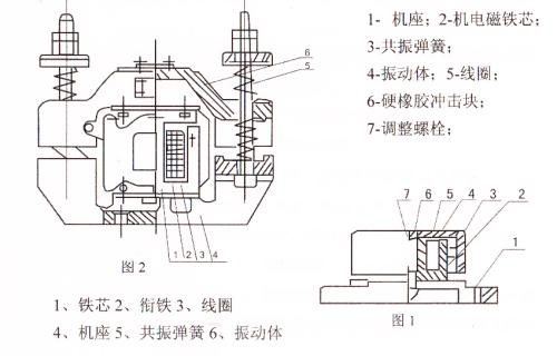 CZ電磁倉壁振動(dòng)器結(jié)構(gòu)主要：鐵芯，機(jī)座，線圈，共振彈簧，振動(dòng)體，調(diào)整螺栓等。