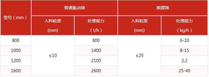 搖擺篩的篩分產(chǎn)量與該設(shè)備的網(wǎng)目細(xì)度有很多的關(guān)系。
