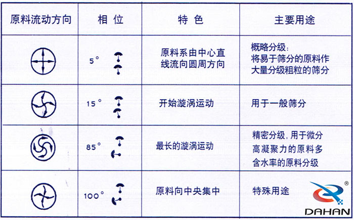 5度特色：原料系由中心直線流向圓周方向。15度開始漩渦運(yùn)動(dòng)85度做長(zhǎng)的漩渦運(yùn)動(dòng)100度原料箱中央集中。