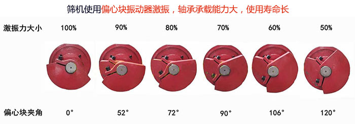 直線篩分機(jī)篩機(jī)使用偏心塊振動(dòng)器激振，軸承承載能力大，使用壽命長(zhǎng)
