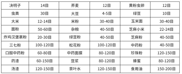 常見物料參考表，根據(jù)物料粗細選擇篩框