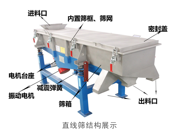 直線篩結(jié)構(gòu)包括：進(jìn)料口，網(wǎng)架裝置（內(nèi)部），減震裝置，振動(dòng)電機(jī)，收塵口，出料口，底部電機(jī)等。