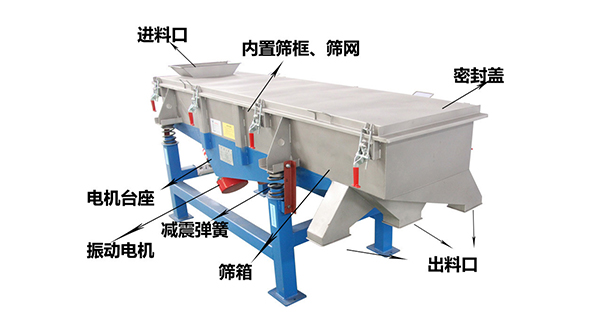 直線外部結(jié)構(gòu)篩箱，密封蓋，出料口，進(jìn)料口，電機(jī)臺座等。