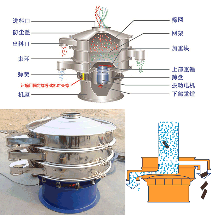 顆粒振動(dòng)篩結(jié)構(gòu)：進(jìn)料口，篩網(wǎng)，網(wǎng)架，防塵蓋，出料口，束環(huán)，加重塊，上部重塊。