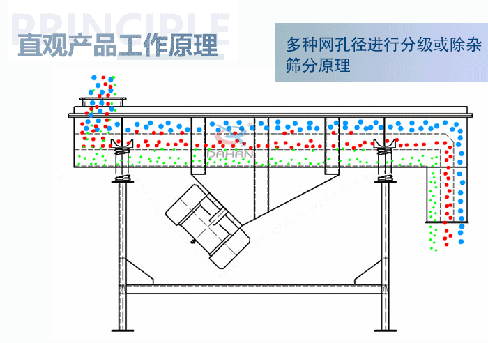直觀方形振動(dòng)篩工作原理：多種網(wǎng)孔徑進(jìn)行分級(jí)或除雜篩分原理。