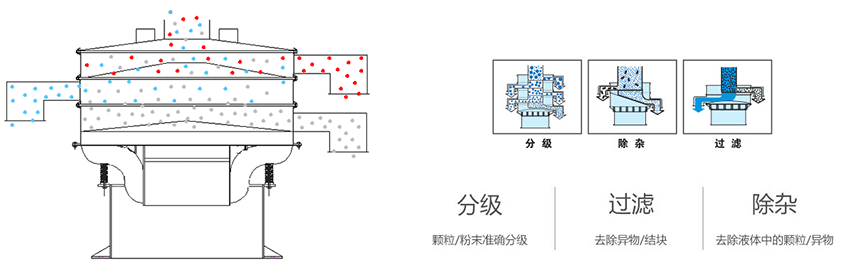 該產(chǎn)品利用的是振動(dòng)電機(jī)上的偏心塊的大小，帶動(dòng)振動(dòng)電機(jī)的激振力曾加，從而 實(shí)現(xiàn)化工振動(dòng)篩在篩網(wǎng)上篩分的作用。