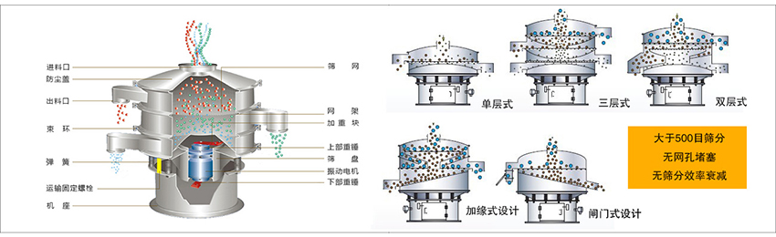 化工振動(dòng)篩主要由：進(jìn)料口，篩網(wǎng)，出料口，防塵蓋，網(wǎng)架，加重塊，上部重錘，篩盤(pán)，下部重錘，振動(dòng)電機(jī)，彈簧，機(jī)座，運(yùn)輸固定螺栓等部件組成。