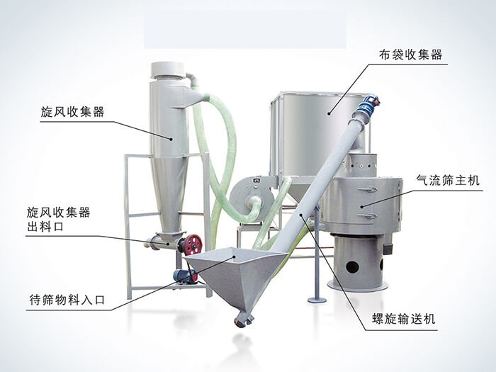 氣流篩配套設(shè)備：旋風(fēng)收集器，布袋收集器，旋風(fēng)收集器出料口，氣流篩主機(jī)，待篩物料入口，螺旋輸送器。