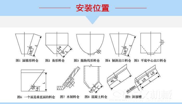不同形狀的料倉倉壁振動器安裝位置，圖1為圓錐形料倉，圖2為角形料倉，圖3拋物線形料倉，圖4傾斜出口料倉，圖5平底中心出口料倉，圖6一個面是垂直面的料倉，圖7木制料倉，圖8混凝土料倉，圖9斜溜槽。