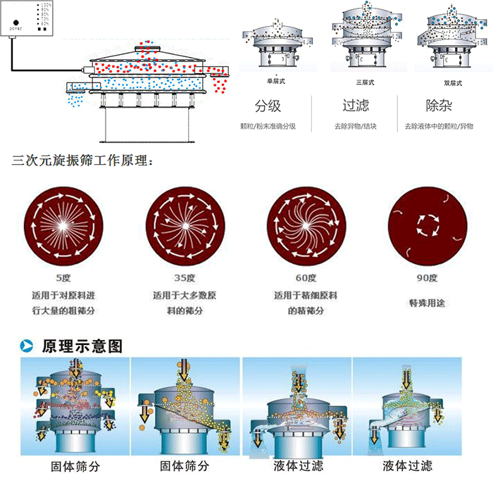 單雙層振動(dòng)篩工作功能：分機(jī)：顆粒/粉末準(zhǔn)確分級，過濾：去除異物/結(jié)塊，除雜：去除液體中的顆粒/異物。 單雙層振動(dòng)篩不同震動(dòng)角度的不同適用物料：5度：適用于對原料進(jìn)行大量的粗篩。35度：適用于大多數(shù)原料的篩分，60度適用于精細(xì)原料的精篩。90度特殊用途。