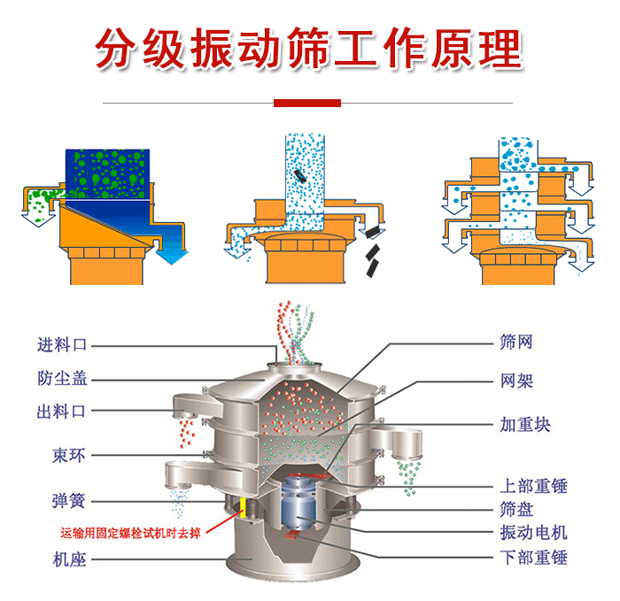 分級振動(dòng)篩內(nèi)部結(jié)構(gòu)：進(jìn)料口，防塵蓋，出料口，束環(huán)，彈簧，機(jī)座，篩網(wǎng)，網(wǎng)架，上部重錘，振動(dòng)電機(jī)，下部重錘。