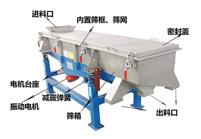 方形振動(dòng)篩由密封蓋，減振彈簧，振動(dòng)電機(jī)，出料口，內(nèi)置篩框等結(jié)構(gòu)。