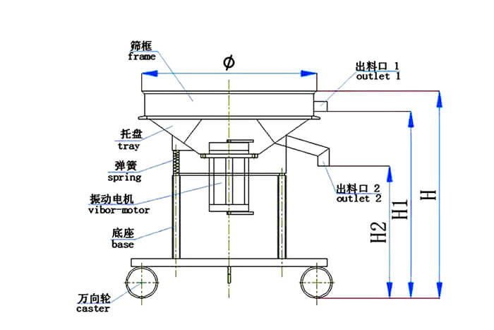 高頻篩結(jié)構(gòu)：托盤，彈簧，振動電機(jī)，底座，萬向輪，出料口等