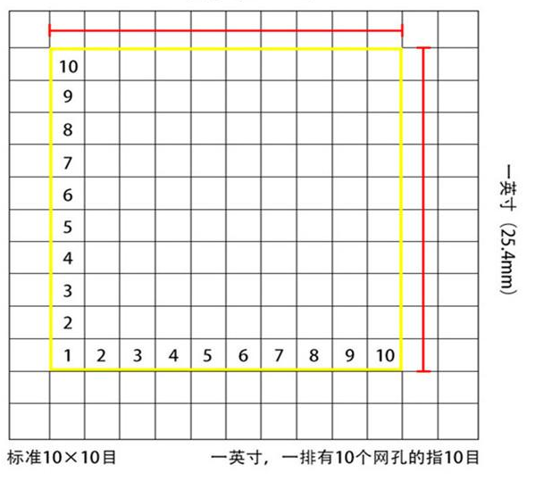 標準10*10目，一英寸(25.4mm)，一排有10個網(wǎng)孔的指10目