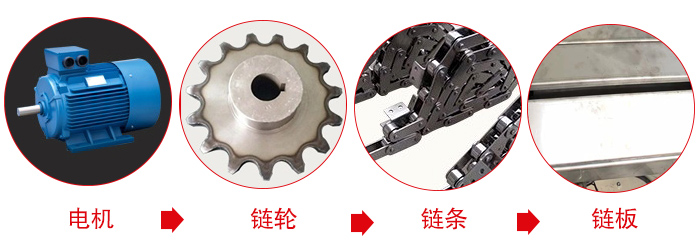鏈板輸送機(jī)工作中所用到的主要部件：電機(jī)，鏈輪，鏈條，鏈板等部件的展示圖
