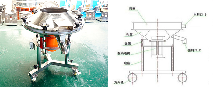 該設(shè)備主要采用高頻振動電機(jī)將其篩網(wǎng)與物料進(jìn)行高頻率低振幅的完成振動篩分目的。